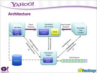 Architecture Client Protocol InterTracker Protocol Job Tracker Simulated  Job Tracker Sched Task Tracker Task Tracker Task Tracker Simulated  Job Client Job Client Job Client Job Client Simulation Engine Rumen Cluster Story Job Story Trace Job Story Cache Simulated  Task Tracker Simulated  Task Tracker Simulated  Task Tracker JobSubmissionEvent HeartBeatEvent TaskAttempt CompletionEvent JobCompletionEvent Job Finalization Event Queue 