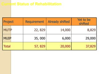 Project Requirement Already shifted
Yet to be
shifted
MUTP 22, 829 14,000 8,829
MUIP 35, 000 6,000 29,000
Total 57, 829 20,000 37,829
Current Status of Rehabilitation
 