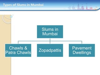 Types of Slums in Mumbai
Slums in
Mumbai
Chawls &
Patra Chawls
Zopadpattis
Pavement
Dwellings
 