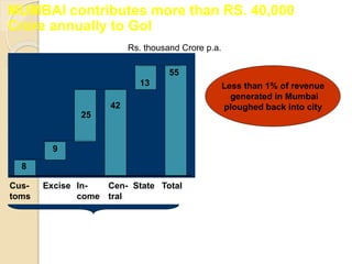 Rs. thousand Crore p.a.
Cus-
toms
Excise In-
come
State Total
8
9
25
13 Less than 1% of revenue
generated in Mumbai
ploughed back into city
MUMBAI contributes more than RS. 40,000
Crore annually to GoI
Cen-
tral
42
55
 