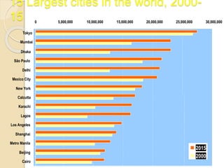 15 Largest cities in the world, 2000-
15 0 5,000,000 10,000,000 15,000,000 20,000,000 25,000,000 30,000,000
Tokyo
Mumbai
Dhaka
São Paulo
Delhi
Mexico City
New York
Calcutta
Karachi
Lagos
Los Angeles
Shanghai
Metro Manila
Beijing
Cairo
2015
2000
 
