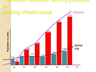 PopulationinLakhs
1961 1971 1981 1991 2001
14.00
38.99
32.85
49.60
31.74
67.50
28.00
30.90
33.26
88.00
Island
city
Suburbs
Year
Population explosion adding pressure
on
existing infrastructure
35.00
115.00
2011
 