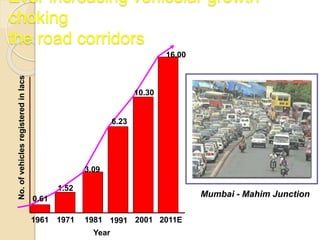 No.ofvehiclesregisteredinlacs
1981 1991 2001
Mumbai - Mahim Junction
Year
1.52
19711961
0.61
Ever increasing vehicular growth
choking
the road corridors
3.09
6.23
10.30
16.00
2011E
 