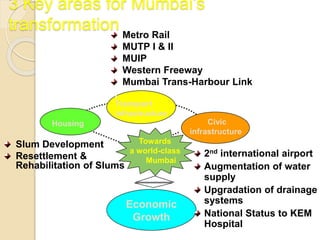 3 Key areas for Mumbai’s
transformation
Transport
infrastructure
Civic
infrastructure
Economic
Growth
Housing
Towards
a world-class
Mumbai
Slum Development
Resettlement &
Rehabilitation of Slums
Metro Rail
MUTP I & II
MUIP
Western Freeway
Mumbai Trans-Harbour Link
1
2nd international airport
Augmentation of water
supply
Upgradation of drainage
systems
National Status to KEM
Hospital
 