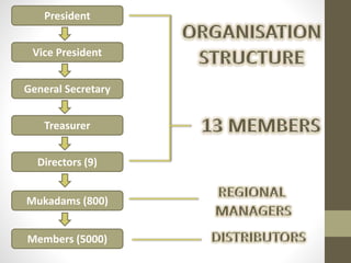 President
Vice President
General Secretary
Treasurer
Directors (9)
Mukadams (800)
Members (5000)
 