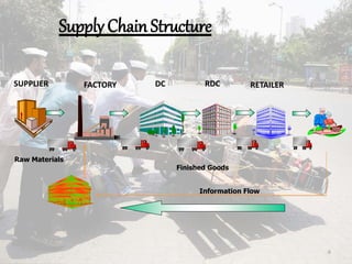 Supply Chain Structure
Information Flow
Raw Materials
RETAILERFACTORY DC RDCSUPPLIER
Finished Goods
6
 