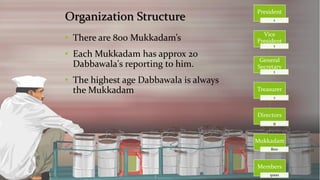 Organization Structure 
•There are 800 Mukkadam’s 
•Each Mukkadam has approx 20 Dabbawala's reporting to him. 
•The highest age Dabbawala is always the Mukkadam 
President 
1 
Vice President 
1 
General Secretary 
1 
Treasurer 
1 
Directors 
9 
Mukkadam 
800 
Members 
5000  