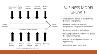 BUSINESS MODEL
GROWTH
•Attitudes and beliefs to build strong
business relationships
•Effective communication and
cooperation = high service standards
•Customer access to technology
•Changing customer preferences guided
by cultural influence
•Marital status of potential clients =
opportunity
•Advertising as an opportunity
Fig 1. The changing customer over time
 