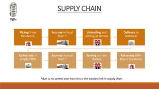 Pickup from
Residence
Journey in local
Train *
Unloading and
sorting at station
Delivery to
customer
Collection of
empty tiffin
Journey in local
Train *
Sorting at train
station
Returning tiffin
box to residence
*due to no control over train this is the weakest link in supply chain
SUPPLY CHAIN
Tiffin
 