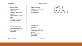 SWOT
ANALYSIS
Strengths
Opportunities
Weaknesses
Threats
• Public transport
uncertainty
• Weather conditions
• Substitutes (food and
service)
• Changing customer
preferences
• Human capital
• Robust network of
employees
• Corporate values and
culture
• Tight control of supply
chain
• Quality service reputation
• Time management
• Growing population
• Changing demographics
• Changing customer
preferences
• Low-tech service
• Single stream of income
• No system of
documentation
 