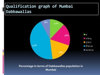 Qualification graph of Mumbai
Dabbawallas
12%
18%
18%
44%
8%
Percentage in terms of Dabbawallas population in
Mumbai
0
1 to 4
5 to 7
8 to 10
11 to 12
 