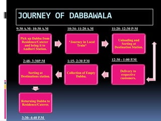 JOURNEY OF DABBAWALA
Pick up Dabba from
Residence/Caterer
and bring it to
Andheri Station.
*Journey in Local
Train*
Unloading and
Sorting at
Destination Station.
Delivery to
respective
customers.
Collection of Empty
Dabba.
Sorting at
Destinations station.
Returning Dabba to
Residence/Caterer.
9:30 A.M- 10:30 A.M 10:34- 11:20 A.M 11:20- 12:30 P:M
2:48- 3:30P:M 12:30 - 1:00 P.M1:15- 2:30 P.M
3:30- 4:40 P.M
 