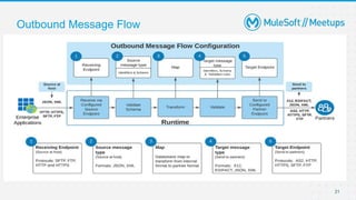 Outbound Message Flow
21
 