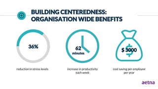 36% 62
minutes
BUILDING CENTEREDNESS:
ORGANISATION WIDE BENEFITS
reduction in stress levels increase in productivity
each week
$ 3000
cost saving per employee
per year
 