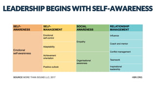 LEADERSHIP BEGINS WITH SELF-AWARENESS
 