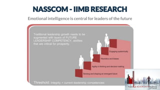 NASSCOM - IIMB RESEARCH
Emotional intelligence is central for leaders of the future
 