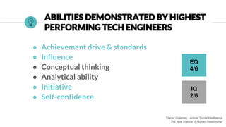 ABILITIES DEMONSTRATED BY HIGHEST
PERFORMING TECH ENGINEERS
● Achievement drive & standards
● Influence
● Conceptual thinking
● Analytical ability
● Initiative
● Self-confidence
*Daniel Goleman, Lecture “Social Intelligence:
The New Science of Human Relationship”
EQ
4/6
IQ
2/6
 