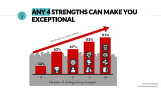 Bain and Company
“Inspirational Leadership”
ANY 4 STRENGTHS CAN MAKE YOU
EXCEPTIONAL
Likelihood to inspire others
 