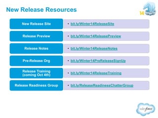 New Release Resources
New Release Site

• bit.ly/Winter14ReleaseSite

Release Preview

• bit.ly/Winter14ReleasePreview

Release Notes

• bit.ly/Winter14ReleaseNotes

Pre-Release Org

• bit.ly/Winter14PreReleaseSignUp

Release Training
(coming Oct 4th)

• bit.ly/Winter14ReleaseTraining

Release Readiness Group

• bit.ly/ReleaseReadinessChatterGroup

 