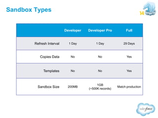 Sandbox Types

Developer

Developer Pro

Full

1 Day

1 Day

29 Days

Copies Data

No

No

Yes

Templates

No

No

Yes

200MB

1GB
(~500K records)

Match production

Refresh Interval

Sandbox Size

 
