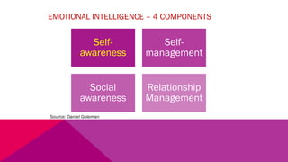 EMOTIONAL INTELLIGENCE – 4 COMPONENTS
Self-
awareness
Self-
management
Social
awareness
Relationship
Management
Source: Daniel Goleman
 