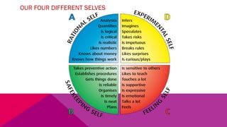 OUR FOUR DIFFERENT SELVES
 