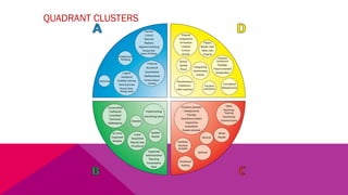 QUADRANT CLUSTERS
 