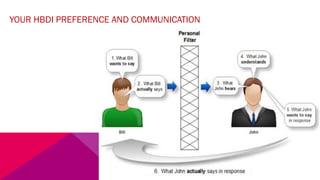YOUR HBDI PREFERENCE AND COMMUNICATION
 