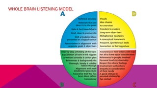 WHOLE BRAIN LISTENING MODEL
 