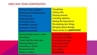 HBDI AND TEAM COMPOSITION
 