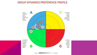 GROUP DYNAMICS PREFERENCE PROFILE
 