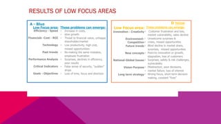 RESULTS OF LOW FOCUS AREAS
Efficiency - Speed
Financials -Cost - ROI
Technology
Past trends
Performance Analysis
Critical Indicators
Goals - Objectives
• Increase in costs,
• slow growth
• Threat to financial value, unhappy
shareholder/market
• Low productivity, high cost,
missed opportunities
• Re-making the same mistakes,
employee frustration
• Surprises, declines in efficiency,
poor results
• False sense of security, “sudden”
drops
• Loss of time, focus and direction
These problems can emerge:
• Customer frustration and loss,
market vulnerability, sales decline
• Unwelcome surprises &
• crises, missed opportunities
• Blind decline in market share,
surprises, missed opportunities
• Poor/no innovation or growth,
stagnation, loss of customers
• Surprises, safety & risk challenges,
vulnerability
• Misdirection, poor decisions,
• market failure, loss of interest
• Wrong focus, short term decision
making, constant “fires”
Innovation - Creativity
Environment-
Competition
Future trends
New concepts
National-Global Issues
Vision-Purpose
Long term strategy
Low Focus area: These problems can emerge:Low Focus area:
A - Blue D Yellow
-
 