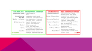 Regulations – Legal
Safety-Security-
Risk Mgt.
Quality – Perfection
Critical Resources
Control
Timing
Execution
• Potential lawsuits,
• fines
• Legal issues, loss in morale/
productivity, customer concerns
• Loss of pride, angry/ frustrated
customers, loss of market share
• Inability to execute, deliver,
produce, meet objectives
• Crisis management,
• chaos, legal issues, fines
• Missed opportunities, customer
• & team frustration, market losses
• Wasted resources, missed
deadlines, poor quality, lost sales
• High turnover, loss of talent,
recruiting harder, weak bench
• Low productivity, frustration, low
innovation, time/resources wasted
• Lousy PR, customer anger &
frustration, lowered morale
• Reduced revenue, high complaint
rate, low satisfaction
• Confusion; misdirected initiatives,
wrong outcomes
• Ethics issues, turnover,
• surprise crises, poor growth
• Low morale, loss of talent, uneven
and poor results
People Development
Teams - Collaboration
Community Relations
Customer Relations
Communications
Culture - Values
Recognition
These problems can emerge: These problems can emerge:Low Focus area: Low Focus area:
C - RedB - Green
 