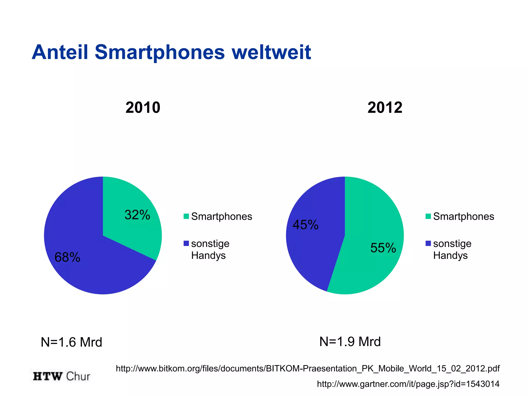 Anteil Smartphones weltweit

              2010                                                    2012




             32%             Smartphones                                              Smartphones
                                                     45%
                             sonstige                                                 sonstige
                             Handys
                                                                       55%            Handys
  68%




N=1.6 Mrd                                                  N=1.9 Mrd
            http://www.bitkom.org/files/documents/BITKOM-Praesentation_PK_Mobile_World_15_02_2012.pdf
                                                          http://www.gartner.com/it/page.jsp?id=1543014
 