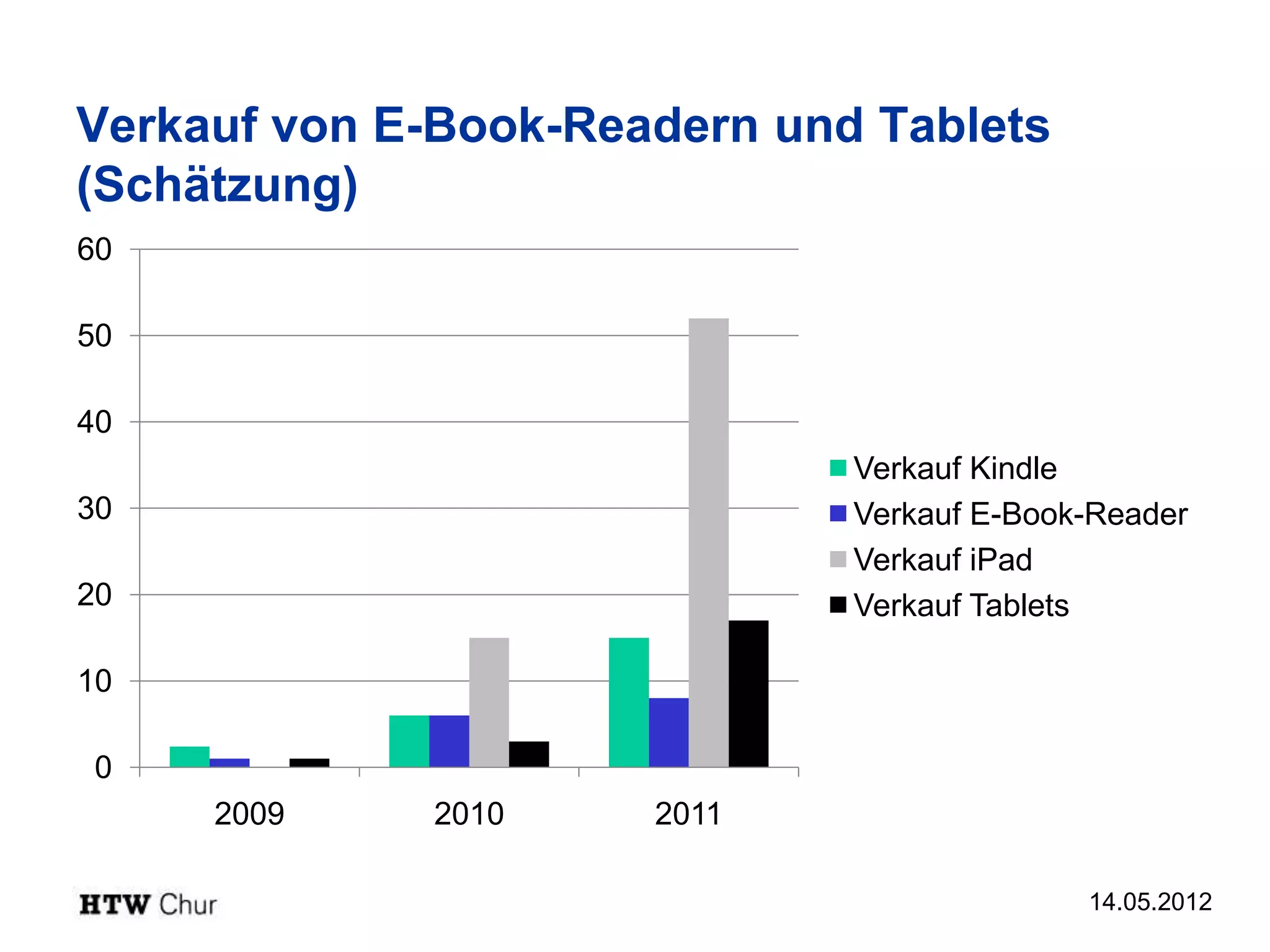 Verkauf von E-Book-Readern und Tablets
(Schätzung)
60

50

40
                              Verkauf Kindle
30                            Verkauf E-Book-Reader
                              Verkauf iPad
20                            Verkauf Tablets

10

0
     2009    2010     2011

                                            14.05.2012
 