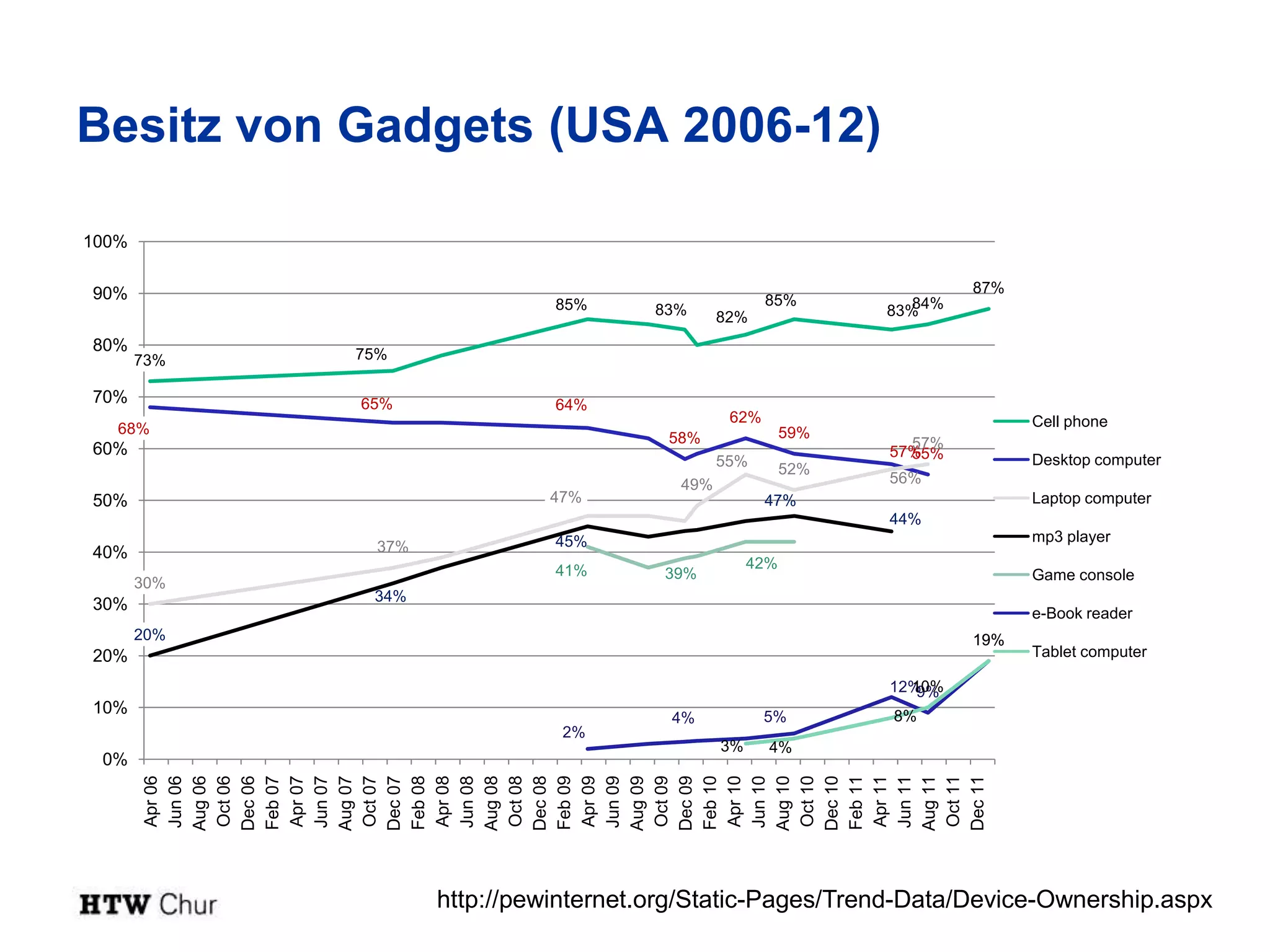Besitz von Gadgets (USA 2006-12)

100%

90%                                                                       87%
                               85%                     85%          84%
                                        83%     82%              83%

80%          75%
       73%

70%          65%               64%
                                                 62%                            Cell phone
   68%                                                     59%
                                         58%                       57%
60%                                                              57%
                                                                   55%
                                                55%                             Desktop computer
                                                           52%
                                          49%                    56%
50%                           47%                      47%                      Laptop computer
                                                                 44%
                               45%                                              mp3 player
40%            37%
                               41%                   42%
                                        39%                                     Game console
       30%
              34%
30%                                                                             e-Book reader
       20%                                                                19%
20%                                                                             Tablet computer

                                                                   10%
                                                                 12%9%
10%                                                    5%        8%
                                         4%
                                2%
                                                3%     4%
 0%
       Apr 06




       Feb 07
       Oct 06



       Apr 07




       Feb 08
       Oct 07



       Apr 08



       Oct 08

       Feb 09
       Apr 09




       Feb 10
       Oct 09



       Apr 10




       Feb 11
       Oct 10



       Apr 11



       Oct 11
       Aug 06

       Dec 06




       Aug 07

       Dec 07




       Aug 08

       Dec 08




       Aug 09

       Dec 09




       Aug 10

       Dec 10




       Aug 11

       Dec 11
       Jun 06




       Jun 07




       Jun 08




       Jun 09




       Jun 10




       Jun 11        http://pewinternet.org/Static-Pages/Trend-Data/Device-Ownership.aspx
 