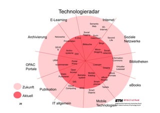 29
Internet
OPAC
Portale
Mobile
Technologien
Soziale
Netzwerke
eBooks
Publikation
Archivierung
E-Learning
Portal
Primo
URM
Micro-
blogging
Social
networks
Social
Tagging
Blogs
E-Doz
Archiv-
systeme
eBook
Reader
recommender
Smart-
phones
GEVE
R
Such-
maschinen
Elektr.
Publizieren
3D-
Internet
GIS
Open
Access
DOI
Mobiler
Katalog
Second
Life
Technologieradar
Zukunft
Aktuell
Bildsuche
Netzwerke
Semantic
Web
IT allgemein
Cloud
Computing
Smart
Objects
Betriebs-
system
Primärdaten
Bibliotheken
Information
Commons
Onleihe
Lizenzen
RFID
eBook
Formate
Virtueller
Lesesaal
Tablets
 