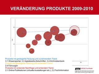 VERÄNDERUNG PRODUKTE 2009-2010




Produkte mit gesteigerter Nutzung und zunehmendem Trend:
3.1 Wissensportal, 3.3 digitalisierte Zeitschriften, 3.4 Archivdatenbank
Produkt mit gesteigerter Nutzung und sinkendem Trend:
2.4 Führungen
Produkte mit sinkender Nachfrage und sinkendem Trend:
2.1 Online-Publikationen (virtuelle Ausstellungen etc.), 2.2 Fachinformation
23
 