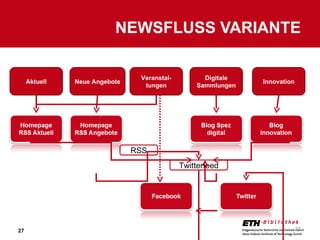 NEWSFLUSS VARIANTE Aktuell Neue Angebote Veranstal-tungen Digitale Sammlungen Innovation Twitterfeed RSS 