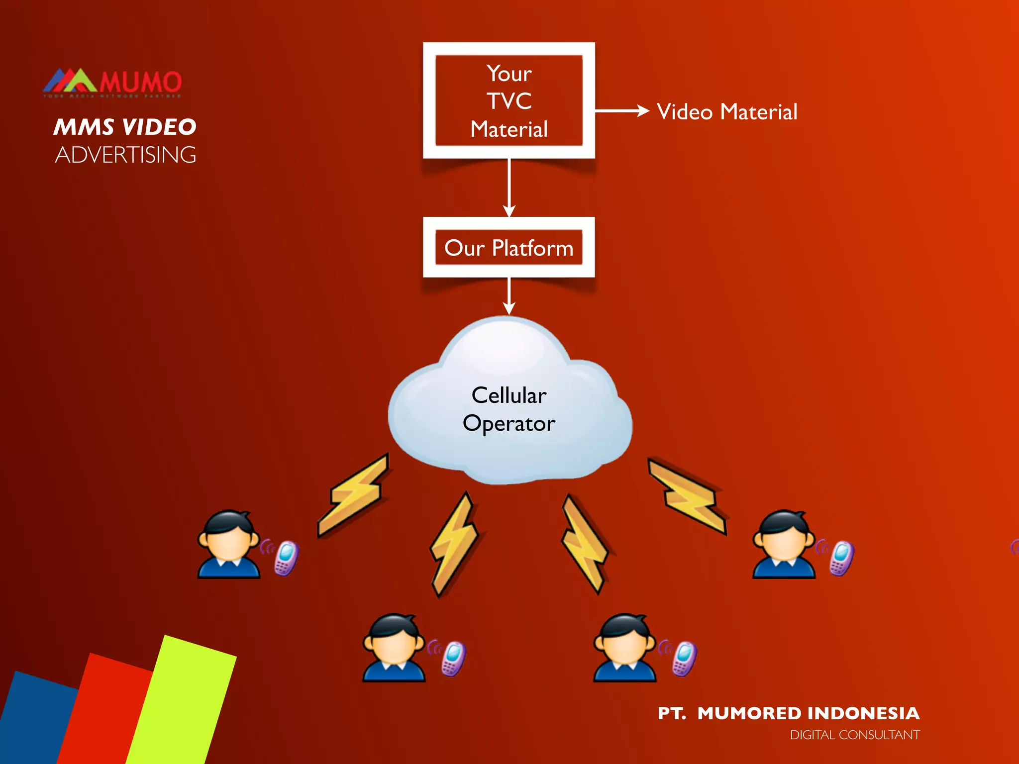 Your
                 TVC         Video Material
MMS VIDEO       Material
ADVERTISING


              Our Platform




               Cellular
               Operator




                             PT. MUMORED INDONESIA
                                          DIGITAL CONSULTANT
 
