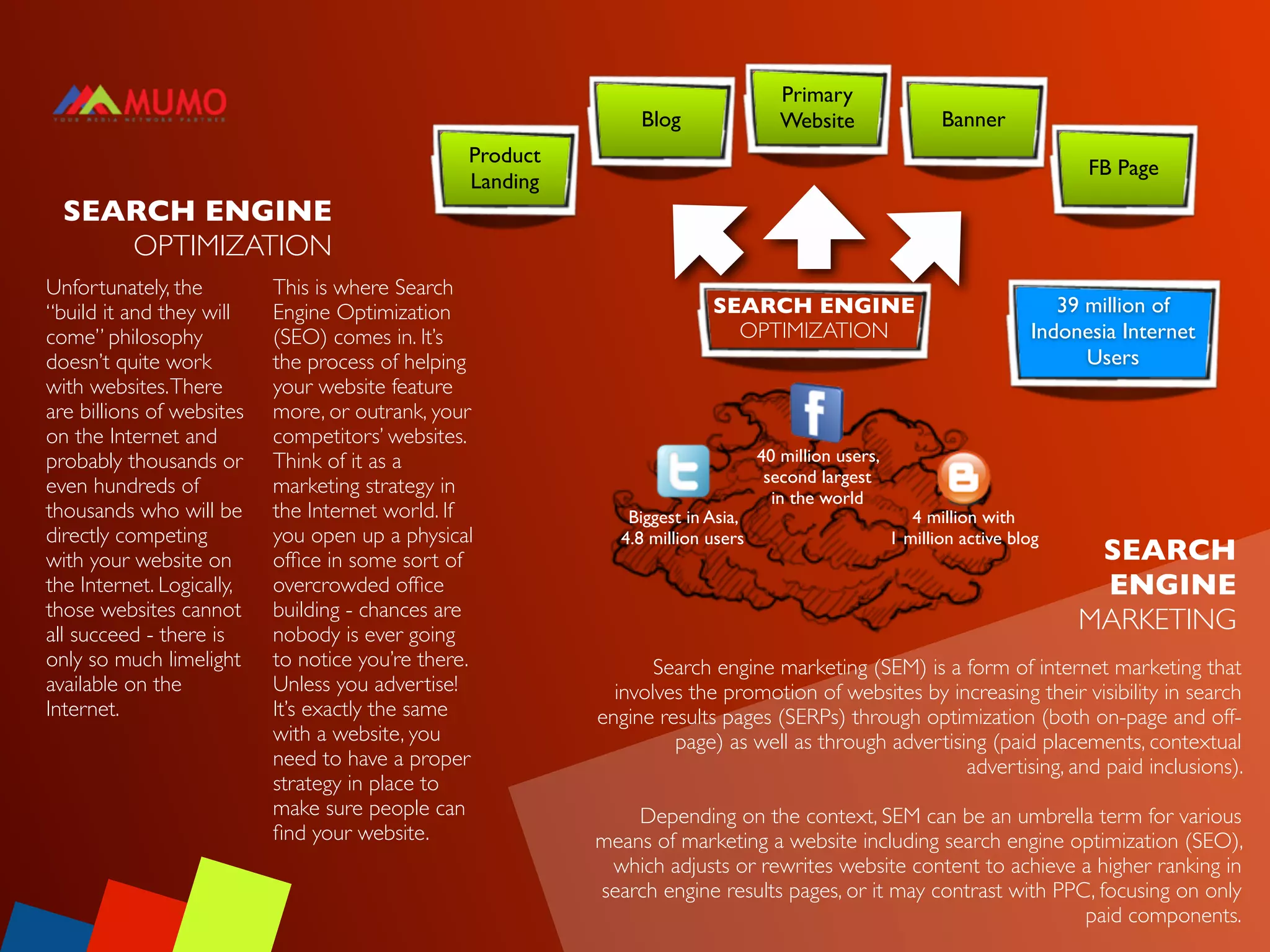 Primary
                                                                Blog                Website                 Banner
                                                 Product
                                                                                                                              FB Page
                                                 Landing
  SEARCH ENGINE
     OPTIMIZATION
Unfortunately, the         This is where Search
“build it and they will    Engine Optimization                           SEARCH ENGINE                                     39 million of
come” philosophy           (SEO) comes in. It’s                            OPTIMIZATION                                 Indonesia Internet
doesn’t quite work         the process of helping                                                                             Users
with websites. There       your website feature
are billions of websites   more, or outrank, your
on the Internet and        competitors’ websites.
probably thousands or      Think of it as a                                      40 million users,
                                                                                  second largest
even hundreds of           marketing strategy in                                   in the world
thousands who will be      the Internet world. If             Biggest in Asia,                          4 million with
directly competing         you open up a physical            4.8 million users                       1 million active blog
with your website on       ofﬁce in some sort of                                                                              SEARCH
the Internet. Logically,   overcrowded ofﬁce                                                                                  ENGINE
those websites cannot      building - chances are
all succeed - there is     nobody is ever going
                                                                                                                             MARKETING
only so much limelight     to notice you’re there.                Search engine marketing (SEM) is a form of internet marketing that
available on the           Unless you advertise!             involves the promotion of websites by increasing their visibility in search
Internet.                  It’s exactly the same           engine results pages (SERPs) through optimization (both on-page and off-
                           with a website, you                      page) as well as through advertising (paid placements, contextual
                           need to have a proper                                                      advertising, and paid inclusions).
                           strategy in place to
                           make sure people can                Depending on the context, SEM can be an umbrella term for various
                           ﬁnd your website.               means of marketing a website including search engine optimization (SEO),
                                                            which adjusts or rewrites website content to achieve a higher ranking in
                                                           search engine results pages, or it may contrast with PPC, focusing on only
                                                                                                                   paid components.
 