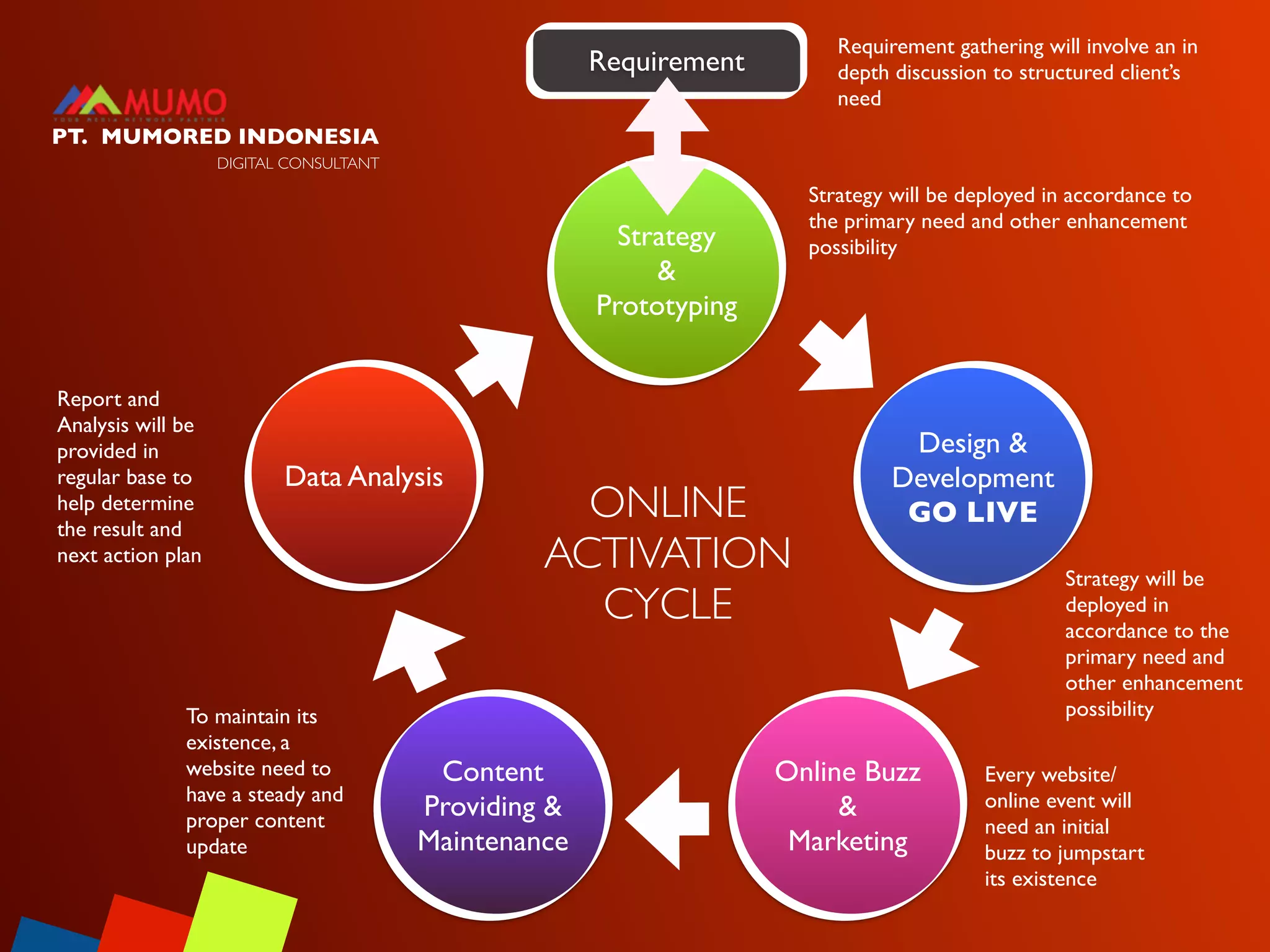 Requirement gathering will involve an in
                                                      Requirement        depth discussion to structured client’s
                                                                         need
PT. MUMORED INDONESIA
                   DIGITAL CONSULTANT

                                                                      Strategy will be deployed in accordance to
                                                                      the primary need and other enhancement
                                                        Strategy      possibility
                                                           &
                                                      Prototyping


Report and
Analysis will be
provided in                                                                     Design &
regular base to           Data Analysis                                        Development
help determine
the result and
                                                   ONLINE                       GO LIVE
next action plan                                 ACTIVATION                                       Strategy will be
                                                   CYCLE                                          deployed in
                                                                                                  accordance to the
                                                                                                  primary need and
                                                                                                  other enhancement
              To maintain its                                                                     possibility
              existence, a
              website need to            Content                    Online Buzz          Every website/
              have a steady and                                                          online event will
              proper content
                                        Providing &                      &
                                                                                         need an initial
              update                    Maintenance                  Marketing           buzz to jumpstart
                                                                                         its existence
 
