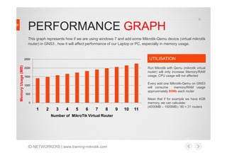 PERFORMANCE GRAPH
Run Mikrotik with Qemu (mikrotik virtual
router) will only increase Memory/RAM
usage, CPU usage will not affected
UTILISATION
This graph represents how if we are using windows 7 and add some Mikrotik-Qemu device (virtual mikrotik
router) in GNS3 , how it will affect performance of our Laptop or PC, especially in memory usage.
1500
2000
2500
MemoryUsage(MB)
9
ID-NETWORKERS | www.training-mikrotik.com
Every add one Mikrotik-Qemu on GNS3
will consume memory/RAM usage
approximately 80Mb each router
Mean that if for example we have 4GB
memory, we can calculate:
(4000MB – 1500MB) / 80 = 31 routers
0
500
1000
1 2 3 4 5 6 7 8 9 10 11
MemoryUsage(MB)
Number of MikroTik Virtual Router
 