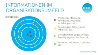 INFORMATIONEN IM
ORGANISATIONSUMFELD
Beispiele:       Personen, Standorte,
                 Hierarchie, Prozesse,
                 Abteilungen, etc.
                 Schulungen, Skills, Lager,
                 Projekte, etc.

                 Betriebsmittel, Legal Entities,
                 Beteiligungsverhältnisse, etc.

                 Software, Hardware, Lizenzen,
                 etc.
 