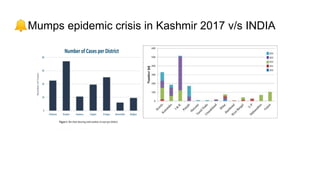 🔔Mumps epidemic crisis in Kashmir 2017 v/s INDIA
 