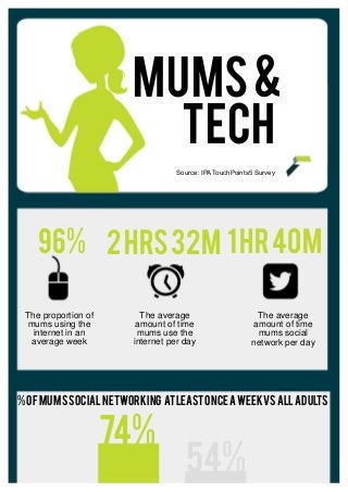 MUMS&
tech
Source: IPA TouchPoints5 Survey
The proportion of
mums using the
internet in an
average week
The average
amount of time
mums use the
internet per day
The average
amount of time
mums social
network per day
96% 1hr40M2HRS32M
74%
54%
%ofmumsSOcialnetworking atleastonceaweekvsalladults
 