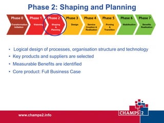 Phase 2: Shaping and Planning

• Logical design of processes, organisation structure and technology

• Key products and suppliers are selected
• Measurable Benefits are identified
• Core product: Full Business Case

www.champs2.info

 
