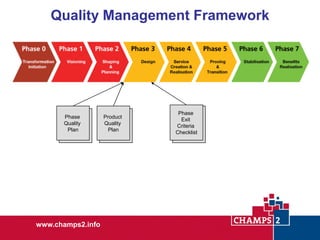 Quality Management Framework

Phase
Product
Quality
Quality
Plan
Plan

www.champs2.info

Product
Product
Quality
Quality
Plan
Plan

Phase
Product
Exit
Quality
Criteria
Plan
Checklist

 