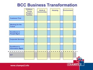 BCC Business Transformation
Children,
Young
People &
Families
Customer First

Working for the
Future

Excellence in
People Mgmt

Corporate Services

Excellence in
Information Mgmt

ICT

www.champs2.info

Adults &
Communities

Housing

Environment

 