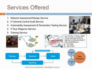 Services Offered
Didiet Kusumadihardja | didiet@arch.web.id
3
1. Network Assessment/Design Service
2. IT General Control Audit Service
3. Vulnerability Assessment & Penetration Testing Service
4. IT Due Diligence Service
5. Training Service
• UU ITE No 11 Tahun 2008
• POJK 38/POJK.03/2016
• SEOJK 21/SEOJK.03/2017
• PBI 16/8/PBI/2014
 PCI DSS
 ISO 27001
Planning Discovery Attack
Reporting
Additional Discovery
 